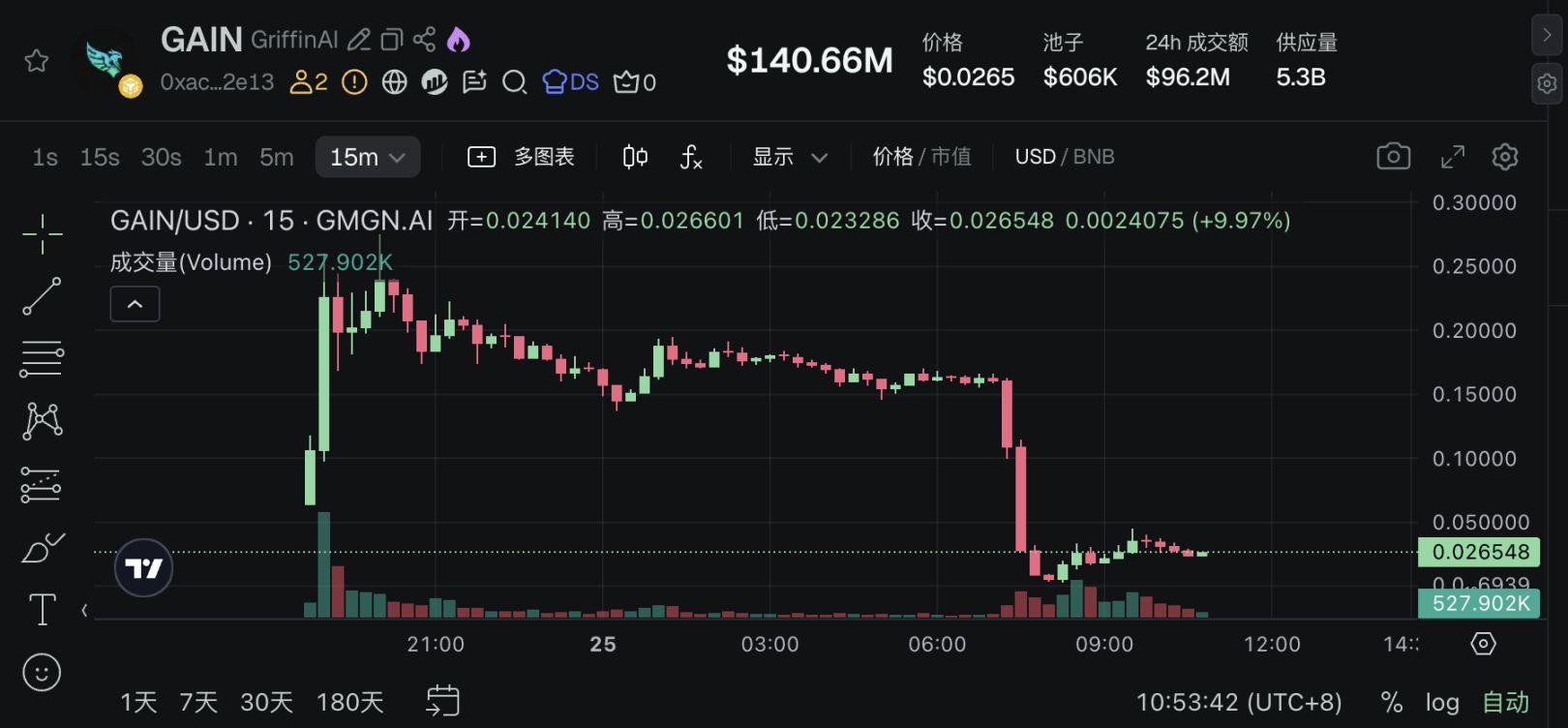 GriffinAI sufre un ataque hacker que expone una nueva vulnerabilidad de seguridad en los permisos de tokens image 0