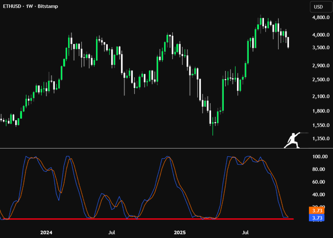 محلل بارز يكشف عن إعدادات لارتفاع سعر الإيثيريوم بنسبة 345% image 1