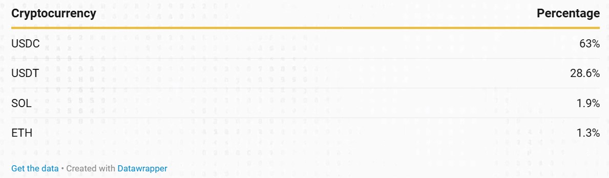 Salaires versés en cryptomonnaies : cette étude indique une hausse de 220 % en un an image 1