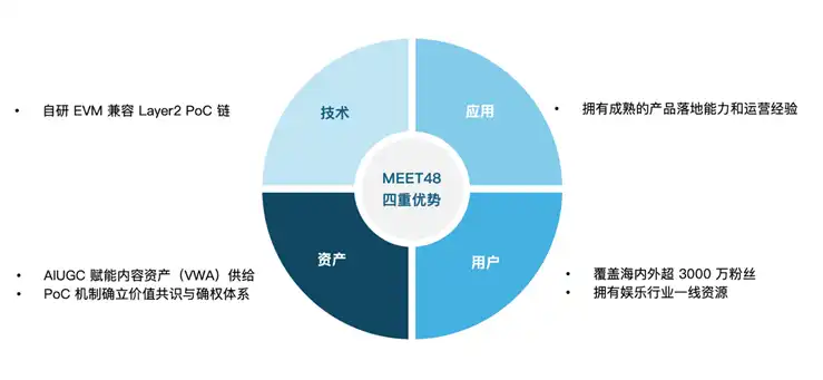 MEET48：從造星夢工廠走向鏈上奈飛 —— AIUGC與Web3重塑文娛經濟 image 3