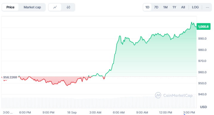 BNB Catat ATH Baru, Harga Tembus US$1.000 image 0