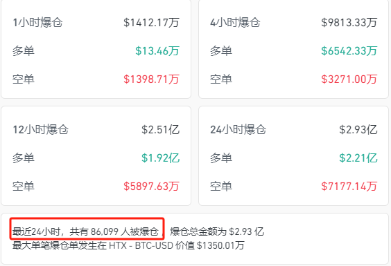 比特币大跌，8.6万人爆仓！全球大跳水 image 2
