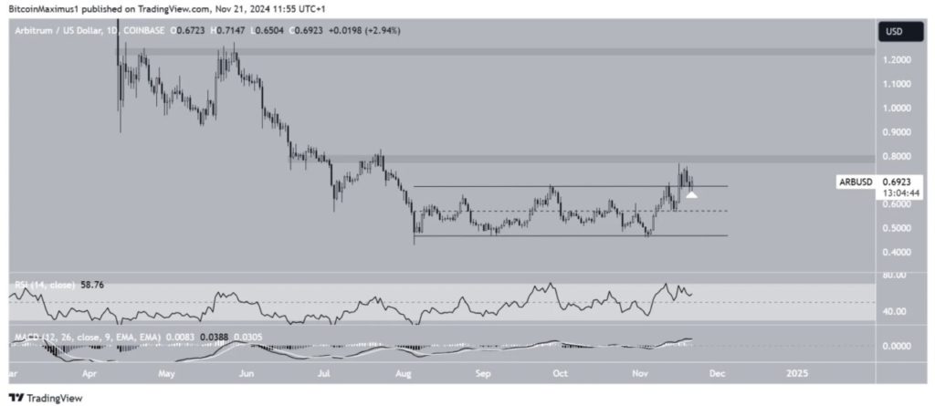 Arbitrum Bangkit dari Titik Terendah, ARB Berpotensi Menuju Tren Bullish? image 0