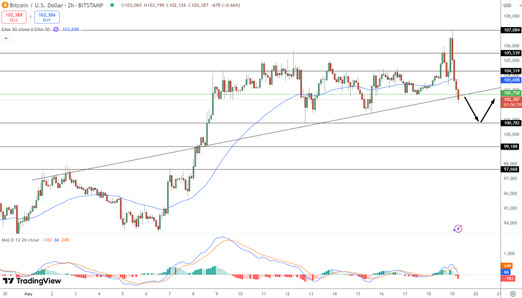Bitcoin Price Nears $102.7K Amid Golden Cross Signal and U.S. Debt Fears image 1