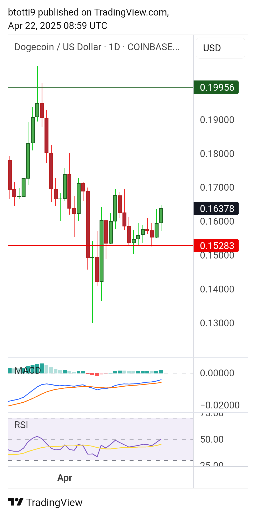 Prospek harga Dogecoin seiring Bitcoin mendekati $100.000