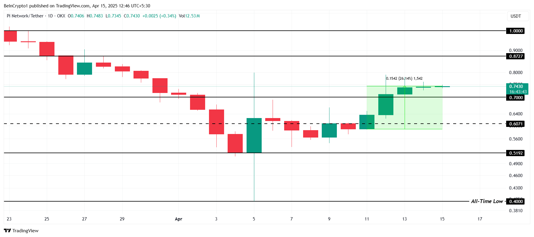 Pi Network Aims for $1 Amid Two-Week High: Will Bitcoin’s Strength Carry it Further? image 2
