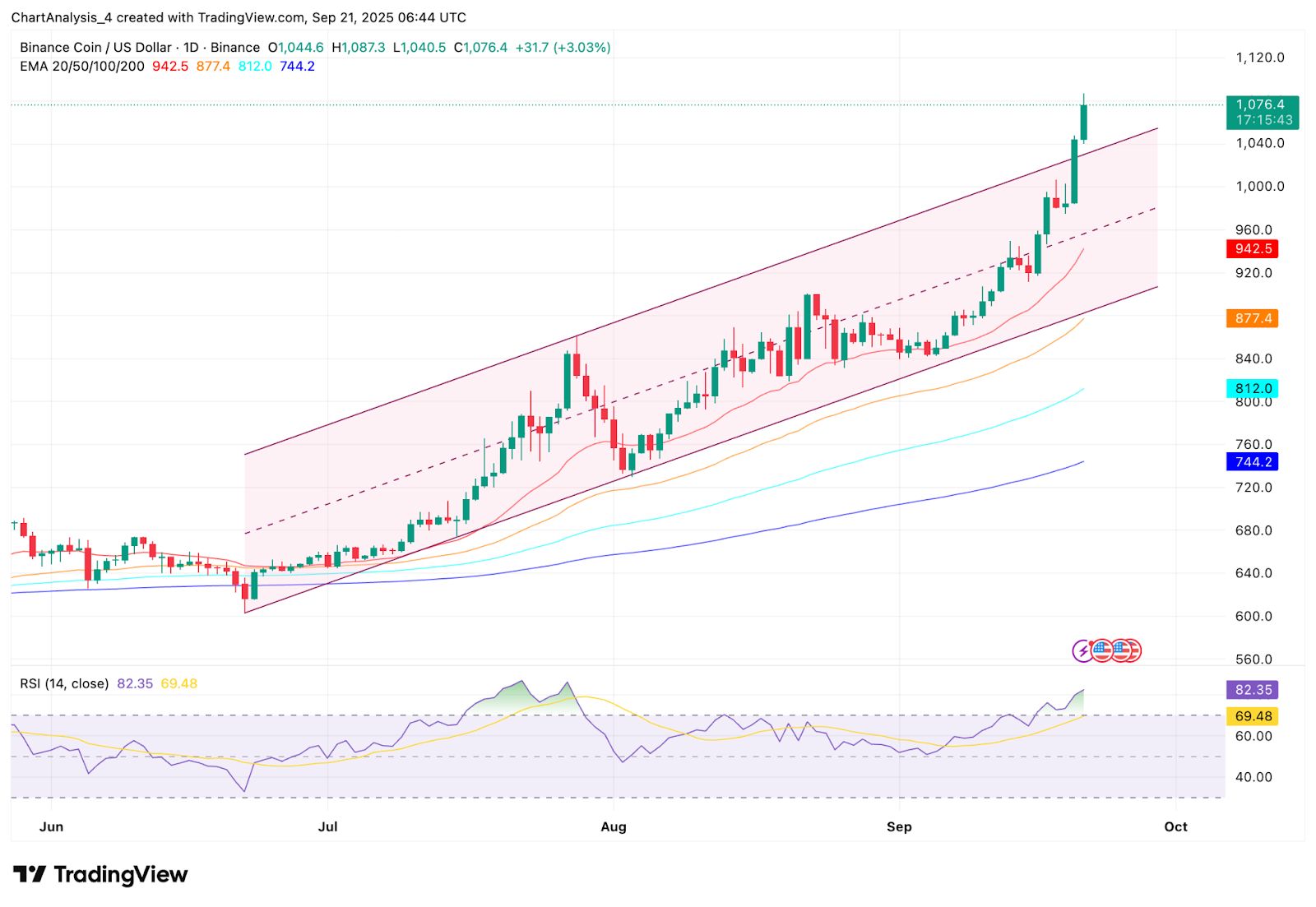 BNB Price Prediction For September 22 image 1
