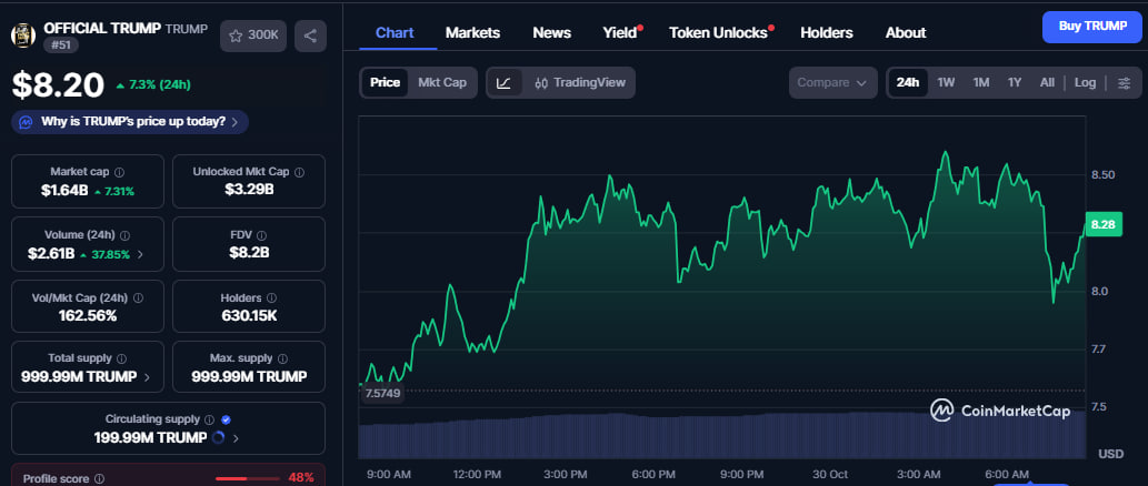 Offizieller Trump ($TRUMP) steigt um 13%, da Meme-Emittent die Übernahme von Republic ins Auge fasst