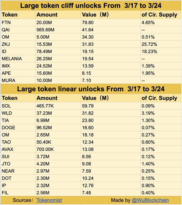 Fasttoken (FTN) leads this week’s $486m unlocks – what’s next for prices? image 0