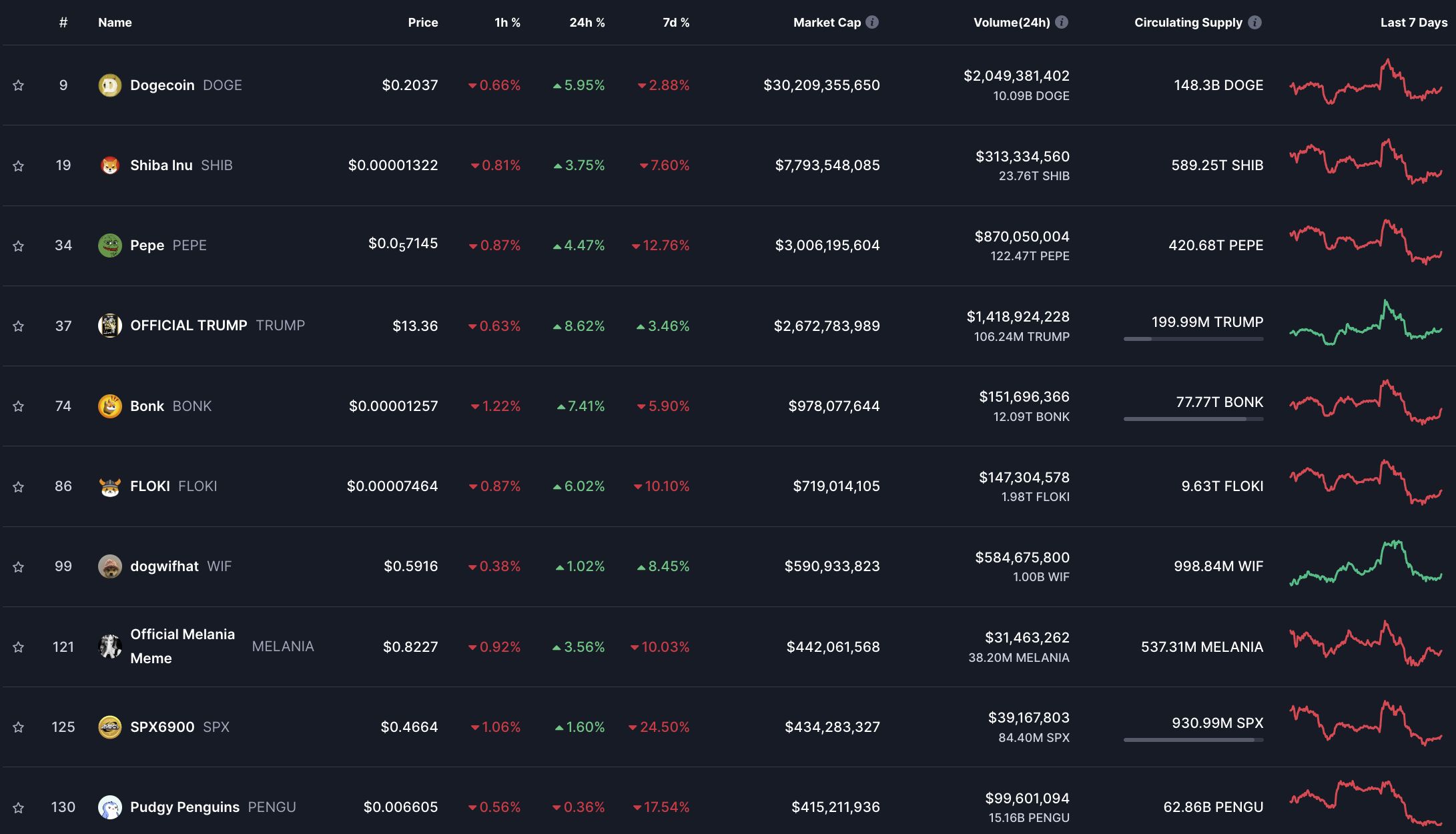 “Bong bóng memecoin đã vỡ”: Vốn hóa thị trường giảm 56% chỉ trong ba tháng image 1