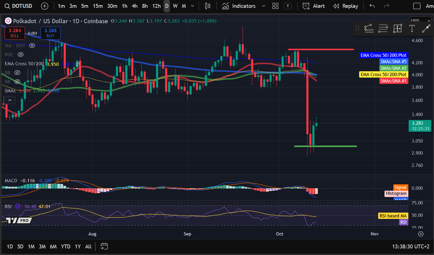 Análise de Preços de Criptomoedas 10-13: BITCOIN: BTC, ETHEREUM: ETH, SOLANA: SOL, POLKADOT: DOT, JUPITER: JUP image 3