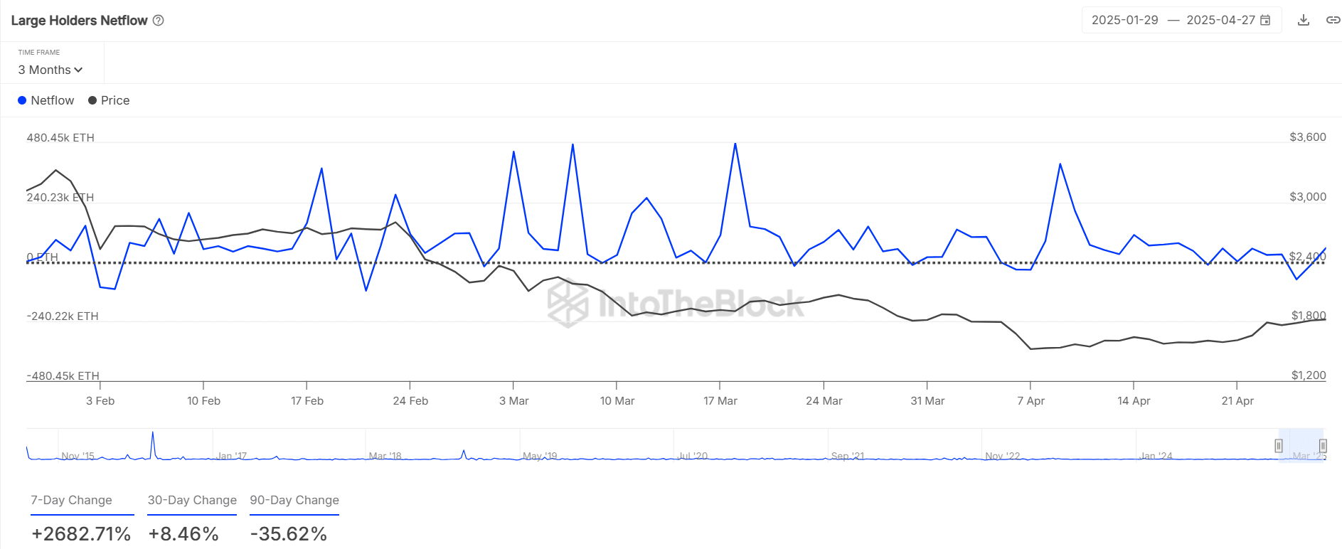 Ethereum’s Recovery Encounters Resistance Amid Whale Inflows and Mixed Market Signals image 0