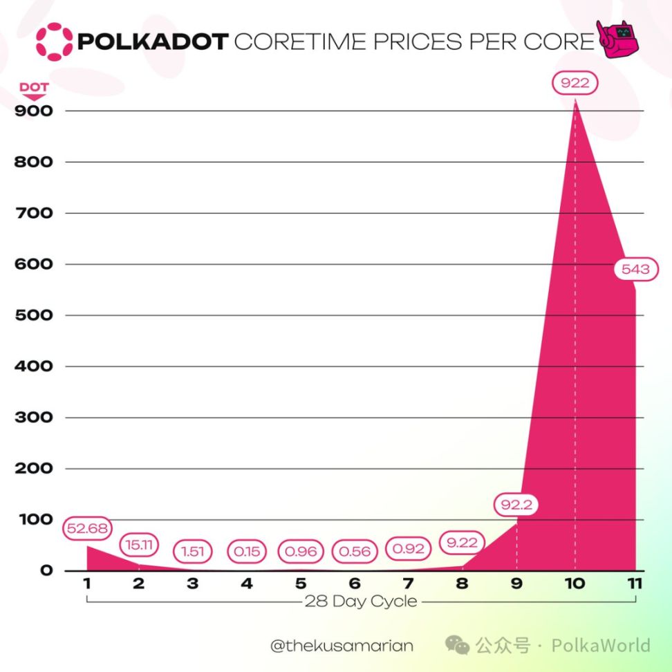 波卡周报 | Polkadot 国库花费下降 46.9%!多个生态 Defi 项目启动流动性激励活动! image 8