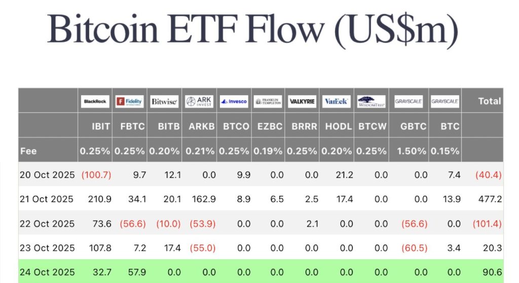 ETF US Bitcoin : flux contrastés en fin de semaine, la collecte se tasse image 1