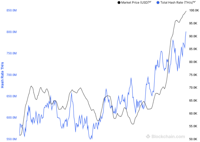 Bitcoin Hashrate Peaks at 805 EH/s as BTC Surmount $100K image 1
