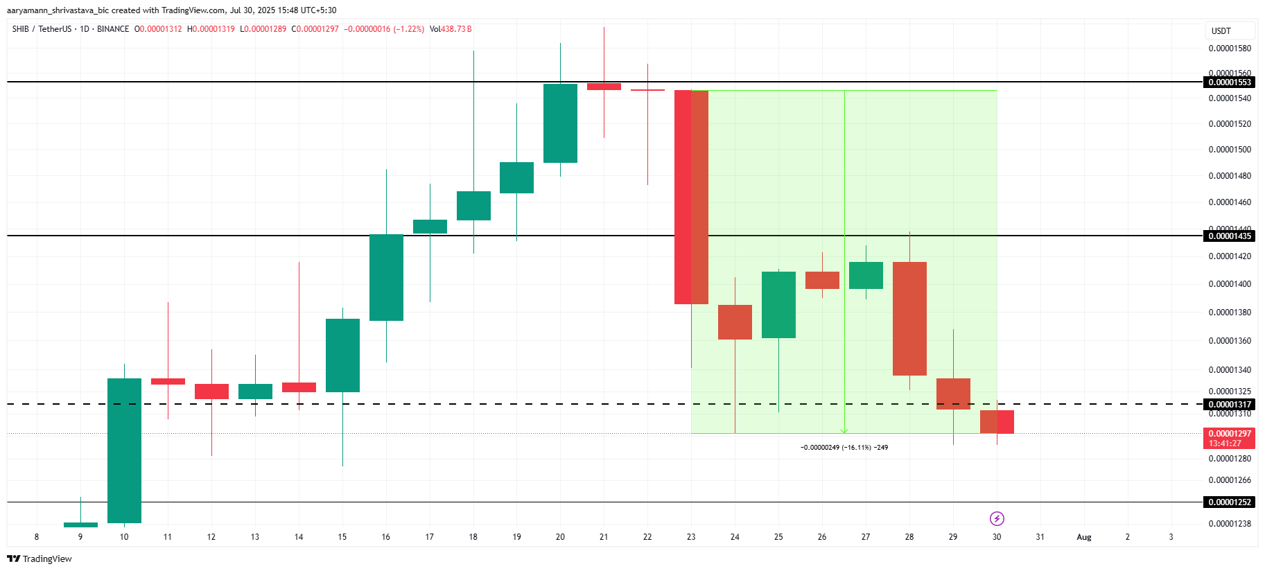 Shiba Inu Price’s 16% Drop Wipes Half Of July Gains; Is August In Trouble? image 2