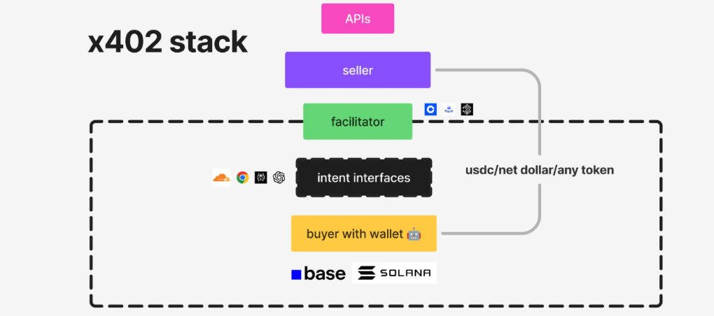 The rise of the x402 protocol: Reshaping the trillion-dollar API economy, who will dominate the future payment ecosystem? image 1