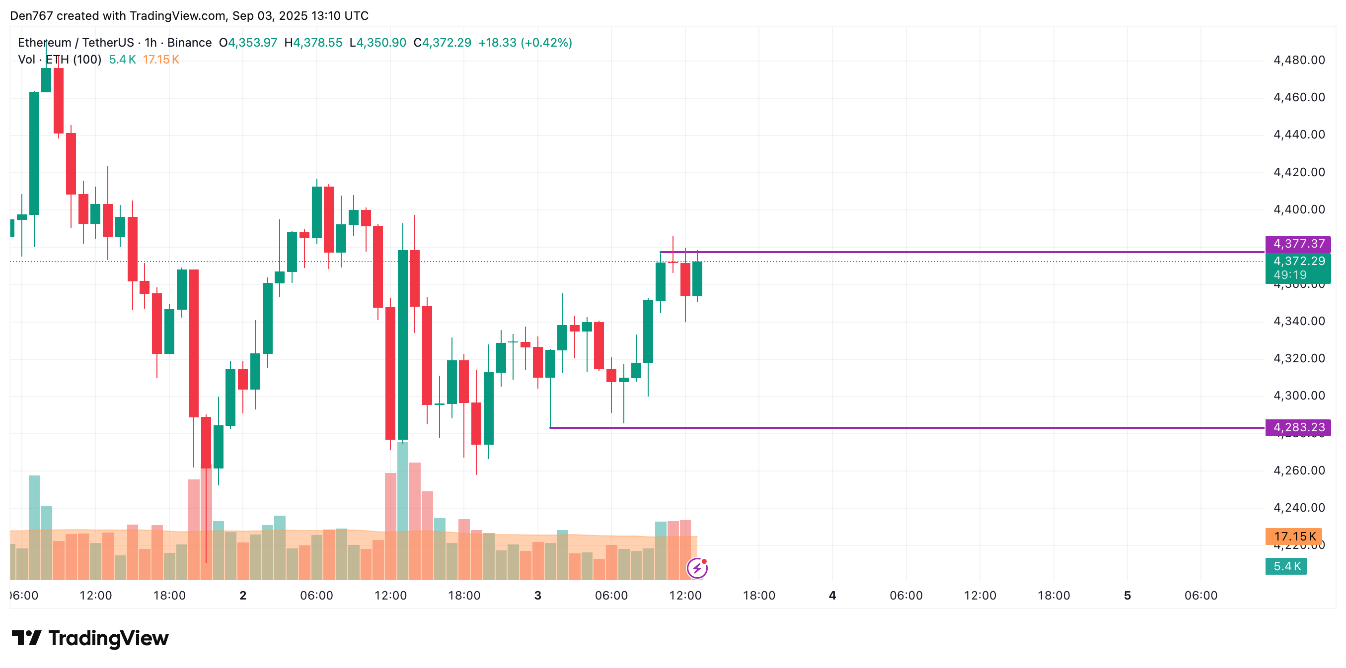 Ethereum Could Test $4,500 If It Clears $4,377 Resistance image 1