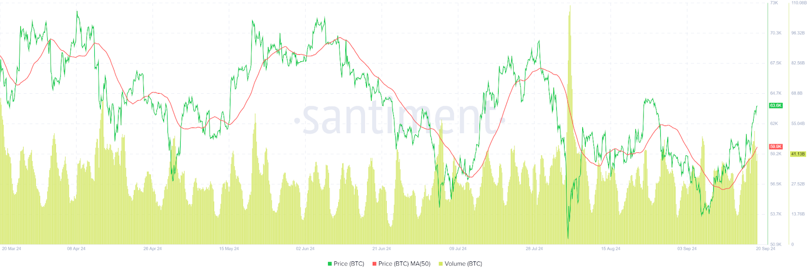 Is Bitcoin Poised for a Major Breakout Beyond $65K? image 1