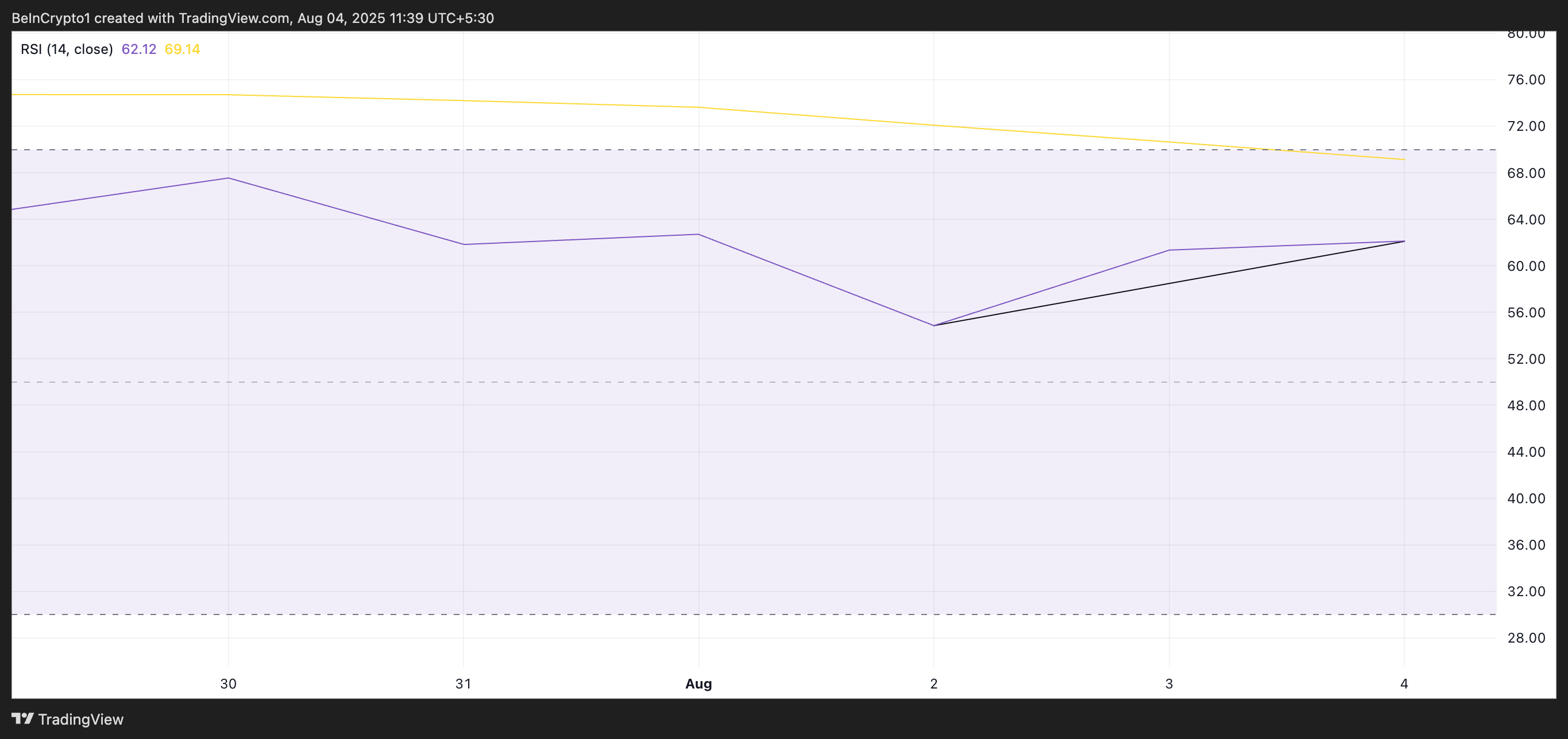 Ethena (ENA) Leads Market Gains as USDe Supply Hits All-Time High image 2