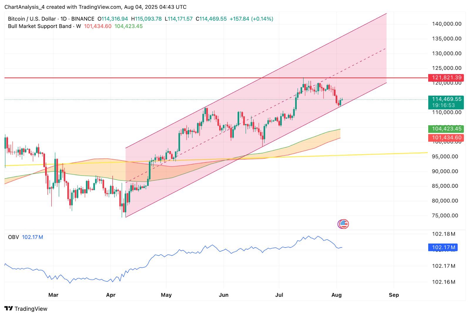 Прогноз цены Bitcoin (BTC) на 5 августа image 1