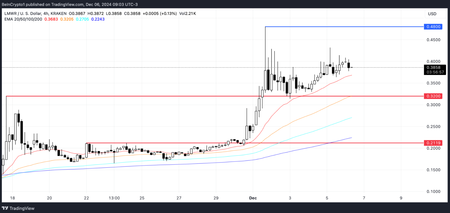 Top 3 AI coin trong tuần đầu tiên của tháng 12 image 1