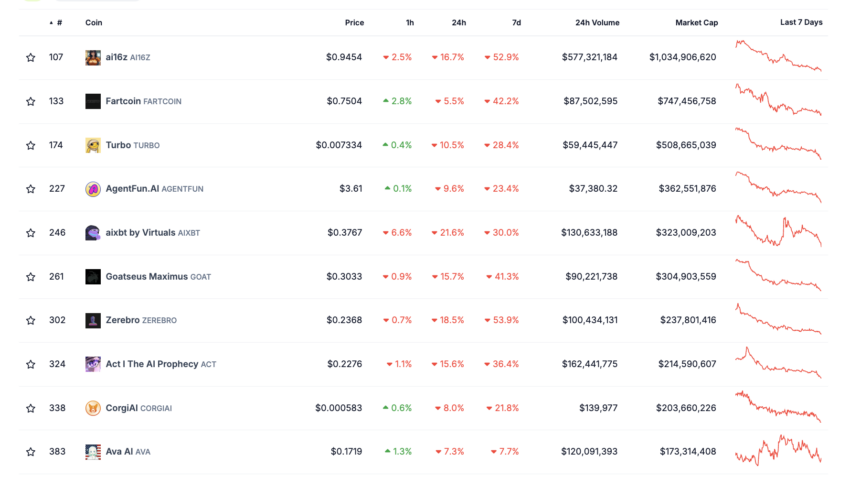 AI Meme Coins: Trí tuệ nhân tạo đang định hình một câu chuyện tiền điện tử mới như thế nào image 0