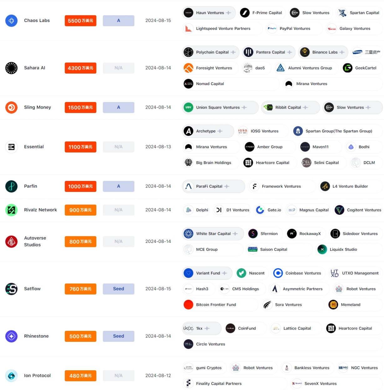 本周融资事件共计 16 笔,Sahara AI 完成 4300 万美元融资,Binance Labs 等领投|投融资周报 image 1