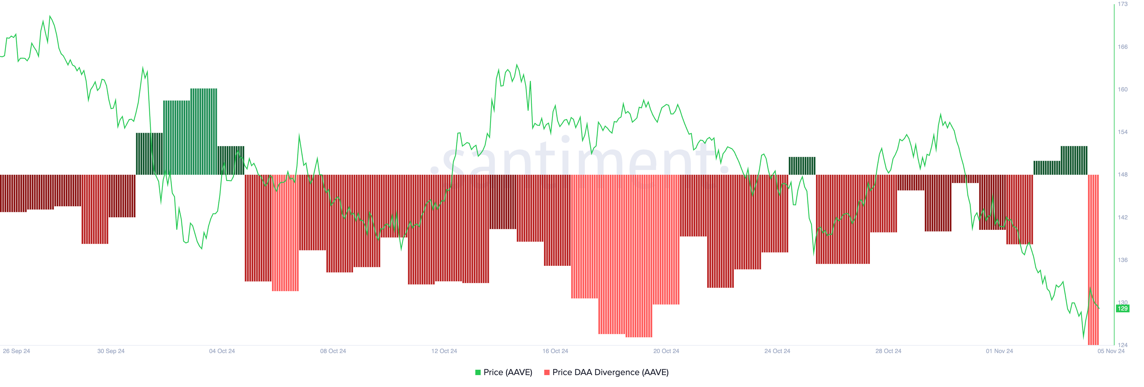 AAVE Whales Trigger Selloffs, Altcoin Targets Multi-Month Low image 1