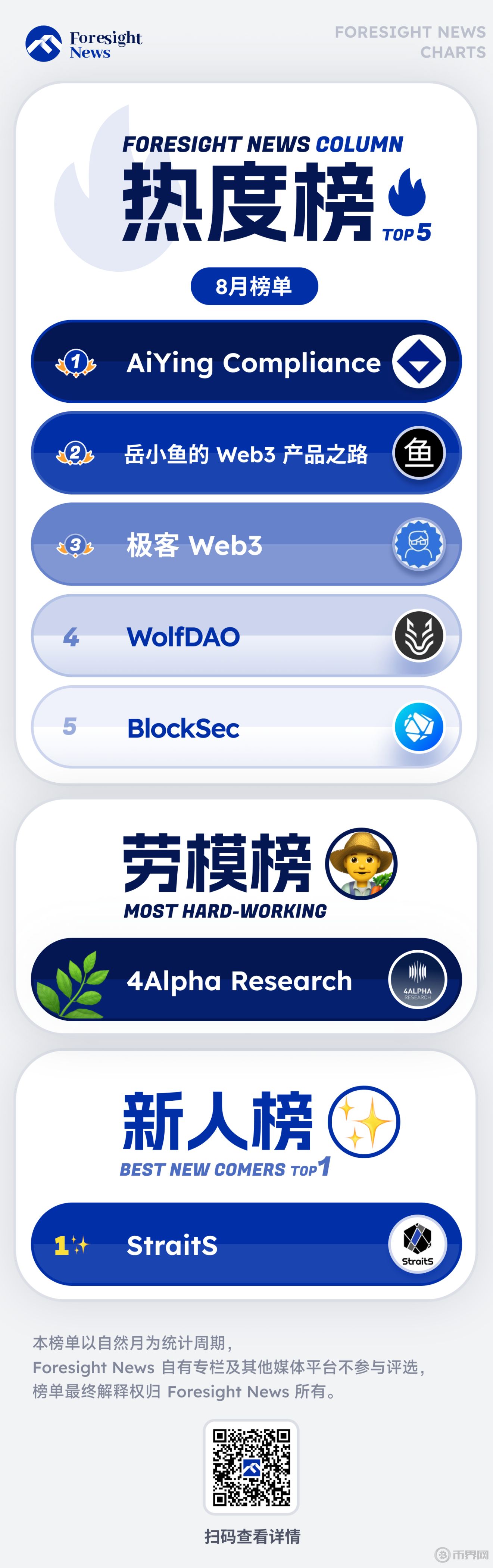 专栏月报|2024 年 8 月 Foresight News 优秀内容创作者榜单 image 0