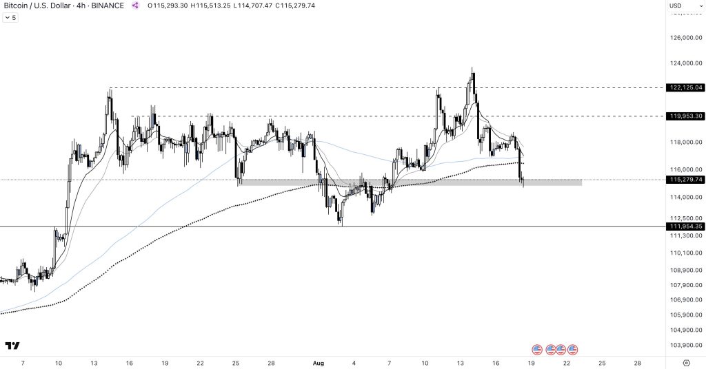 Baisse du marché crypto : les niveaux à surveiller sur Bitcoin et Ethereum pour éviter un bear market image 1