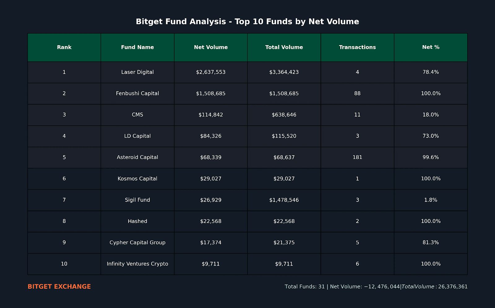 Institutional traders now drive 80% of Bitget’s volume: Report