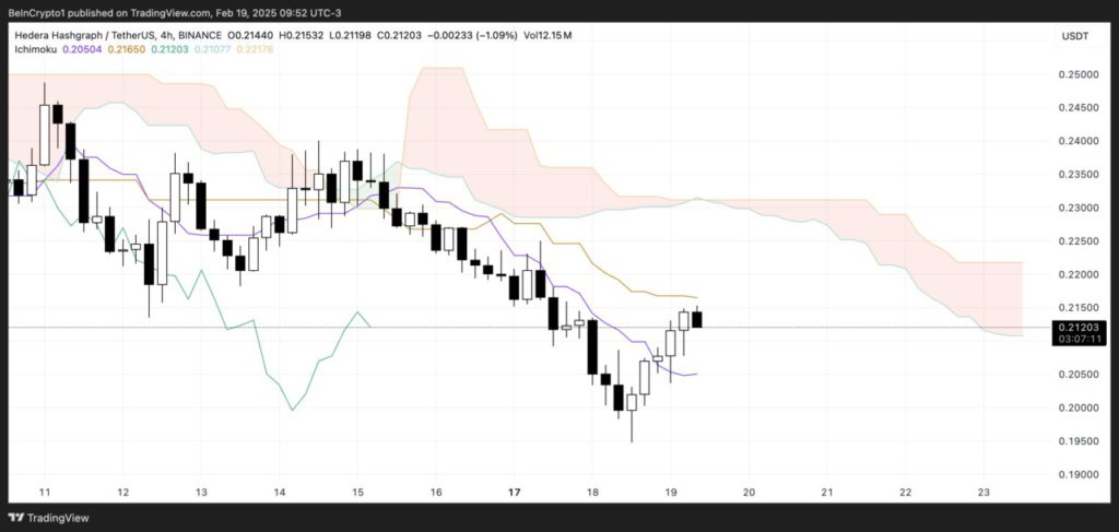 Hedera (HBAR) Berjuang Mempertahankan Momentum Setelah Koreksi Harga (21/2/25) image 1