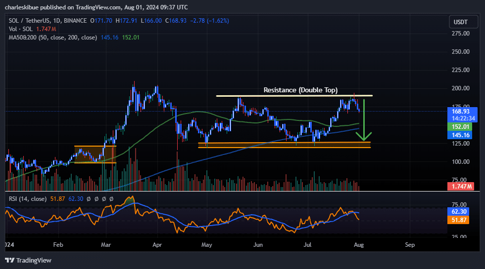 Solana Price Prediction: SOL Plunges 7% As This AI Meme Coin Offers Last Chance To Buy, Storms Past $9 Million Raised image 1