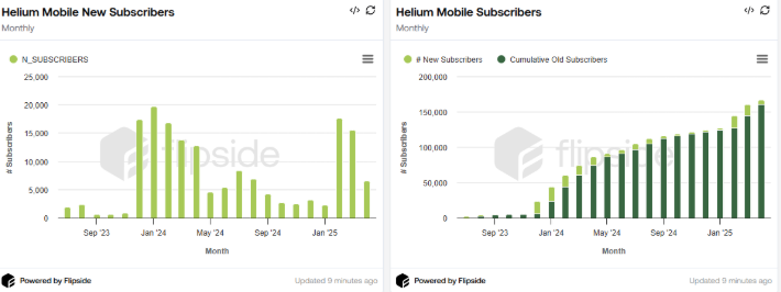 90000个热点VS 4.4倍收益：Helium与XNET的Solana霸主争夺战 image 5