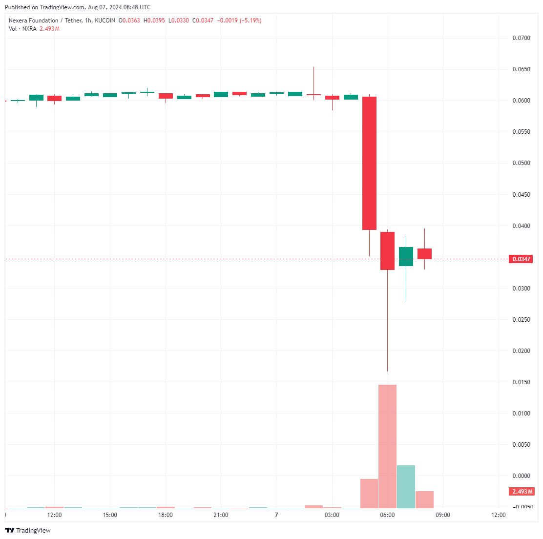 Another Altcoin Has Been Hacked! Price Dropped by 40 Percent! image 1