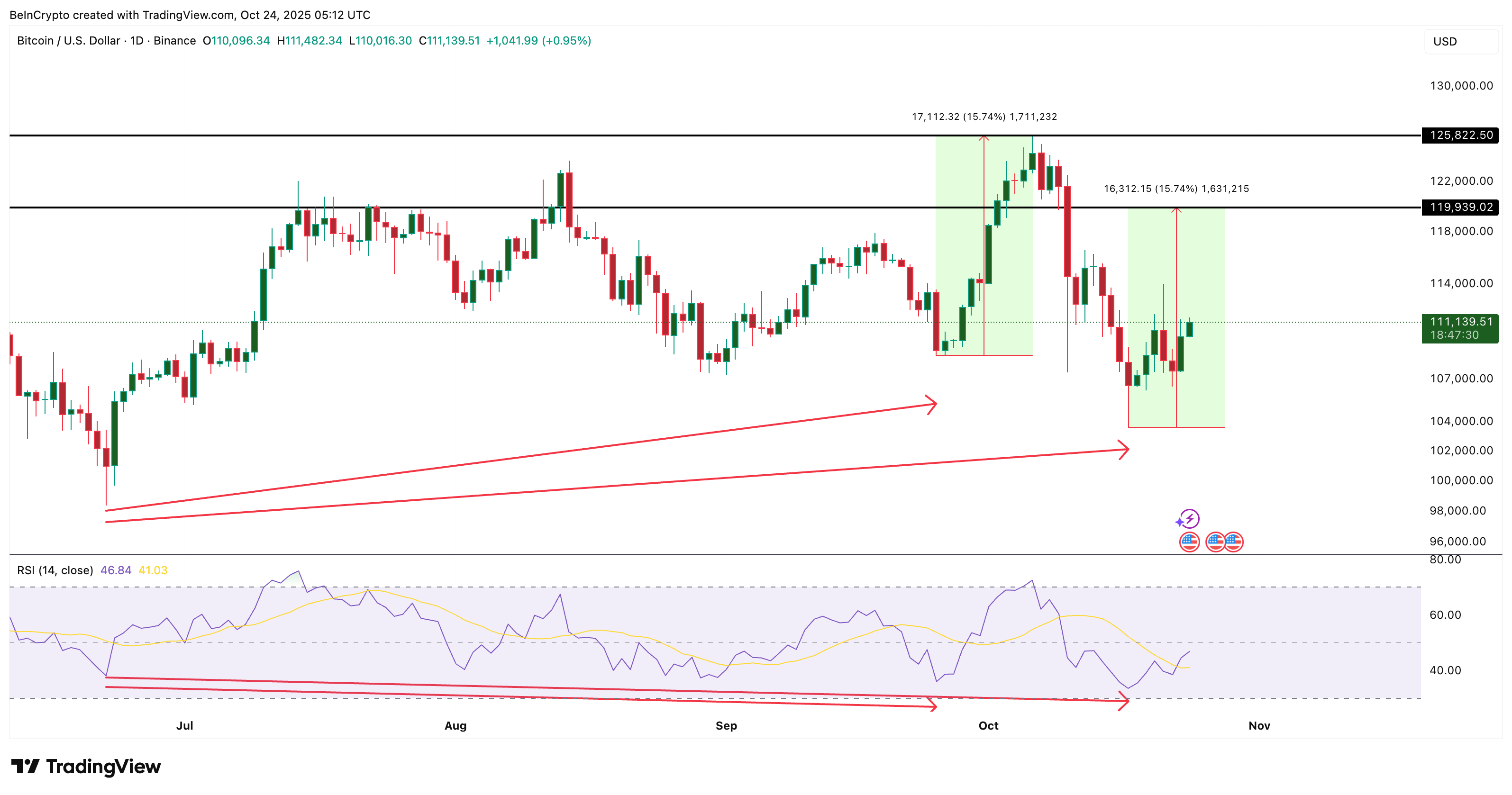 Bitcoin affiche le même signal qui a déclenché un rallye de 15 % — Un niveau détient désormais la clé image 0