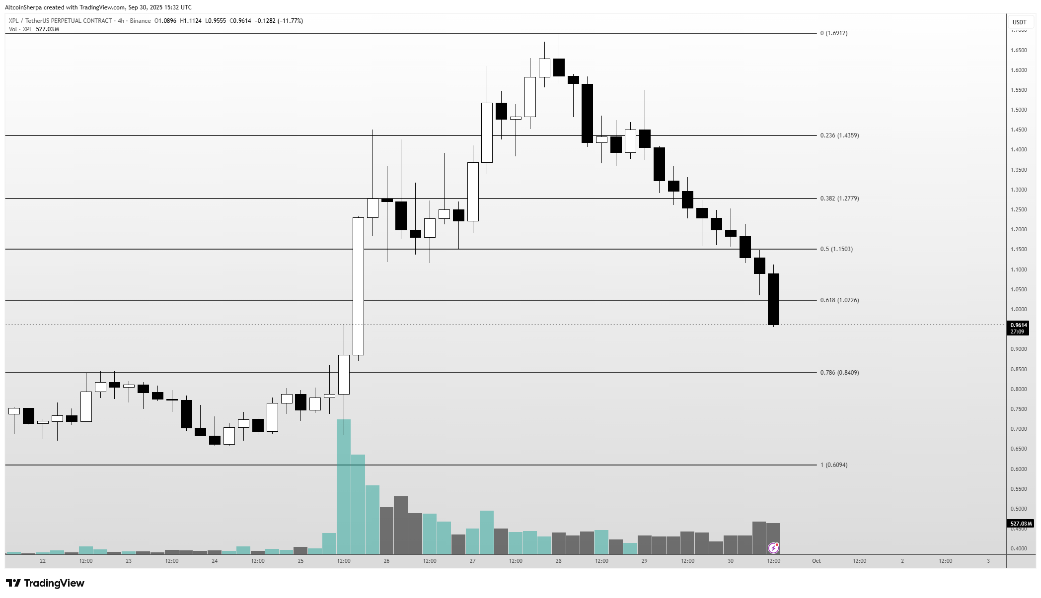 XPL暴跌解析：FUD與獲利了結引發46%暴跌 image 2