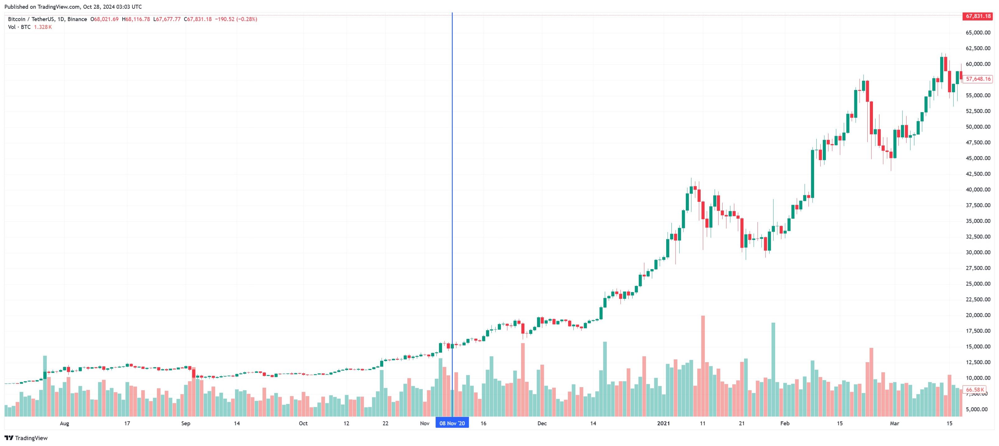 BTCが71,000ドルを突破!大きな市場がもうすぐ来るのでしょうか? image 4