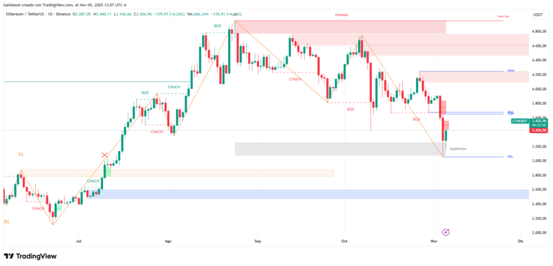 Ethereum pone a prueba el soporte de 3000 dólares tras borrar las ganancias de 2025 image 1