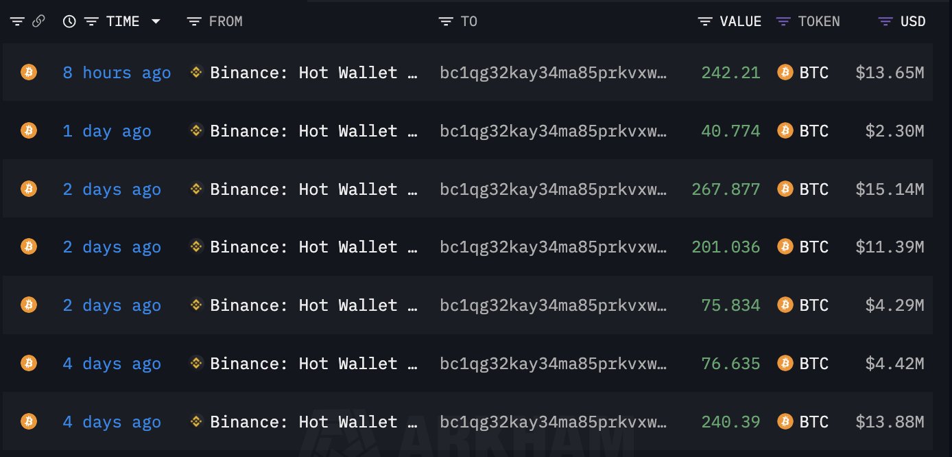 巨鲸动向追踪：Wintermute 过去 10 小时向 Binance 充值 456 枚 BTC，价值 2564 万美元 image 6