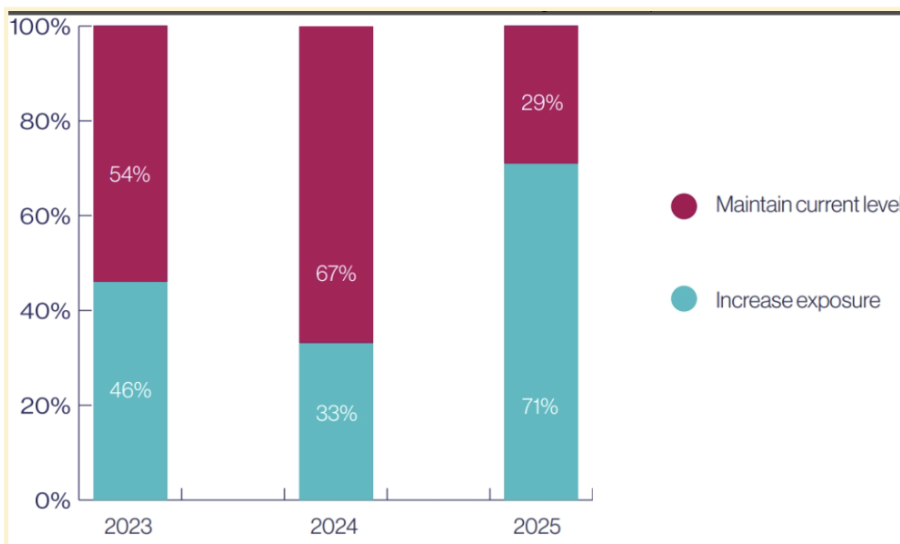 Traditional Hedge Funds Deepen Crypto Exposure Despite Market Swings image 0