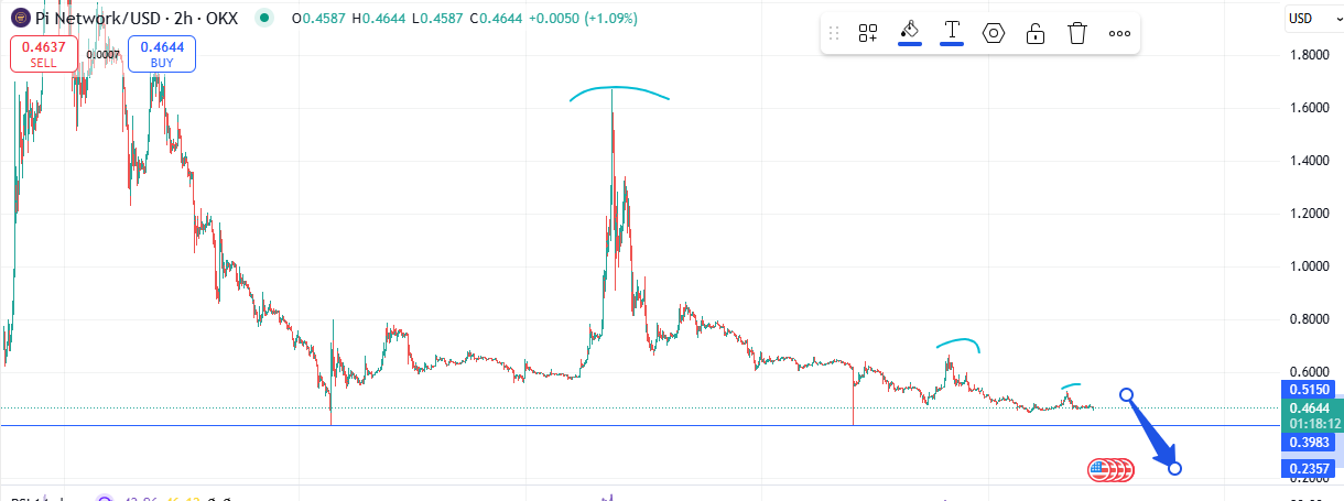 PI Token Nears Breakdown as Support Weakens and Sellers Rise image 2