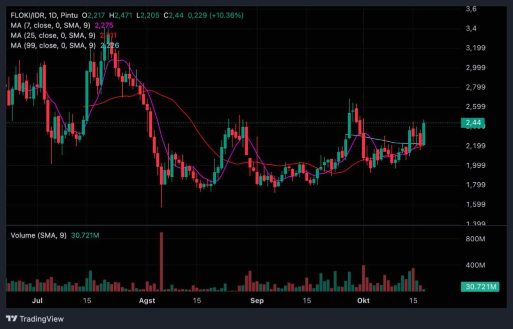 Market Sinyal Harian: Potensi Pergerakan Crypto per 18 Oktober 2024 image 1