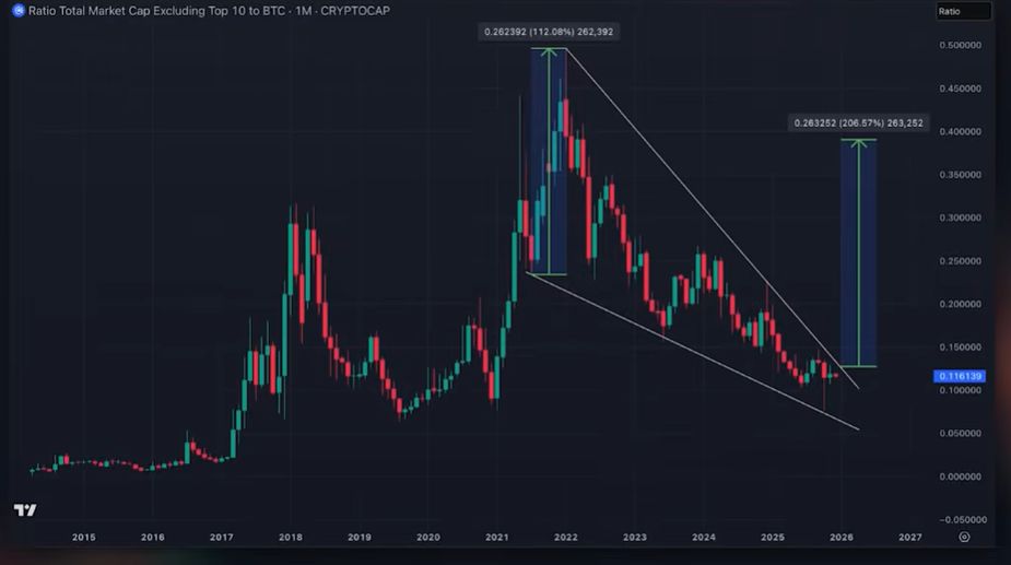 Altcoin-Markt erreicht 5-Jahres-Tief gegenüber Bitcoin, Analysten sehen eine große Umkehr image 1