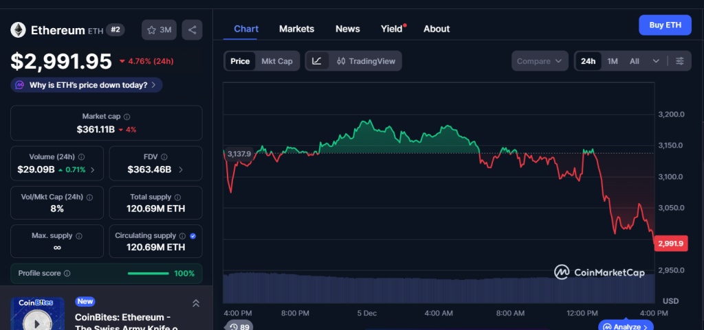 Ethereum Enfrenta Resistencia Mientras los ETFs Registran Pérdidas de $41,5 M Pese al Respaldo Institucional image 1