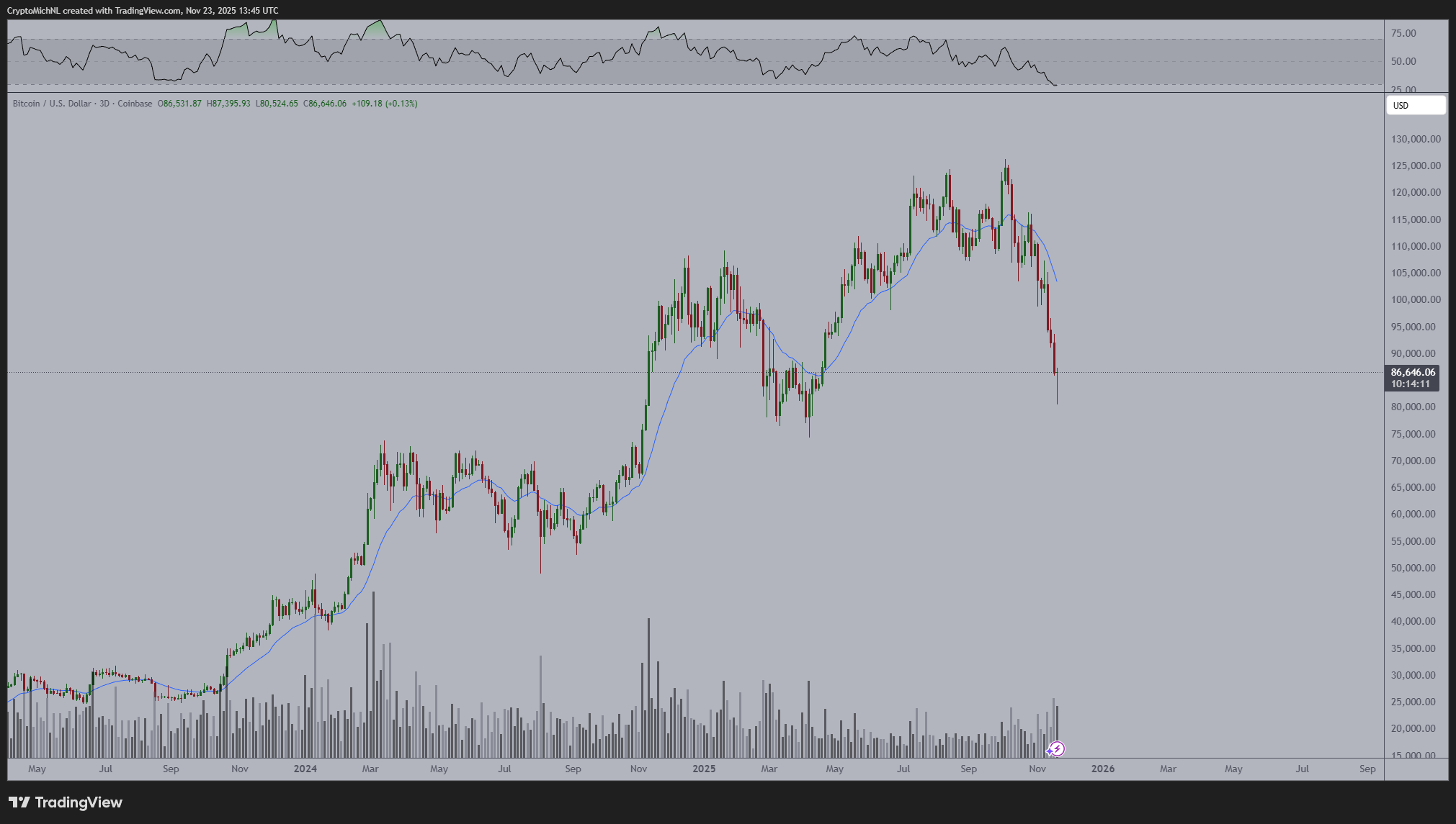 Death cross kumpara sa $96K rebound: 5 bagay na dapat malaman tungkol sa Bitcoin ngayong linggo image 2