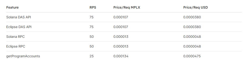 从Meme狂潮到机构入场：Metaplex如何成为Solana的“加密资产央行”？ image 2