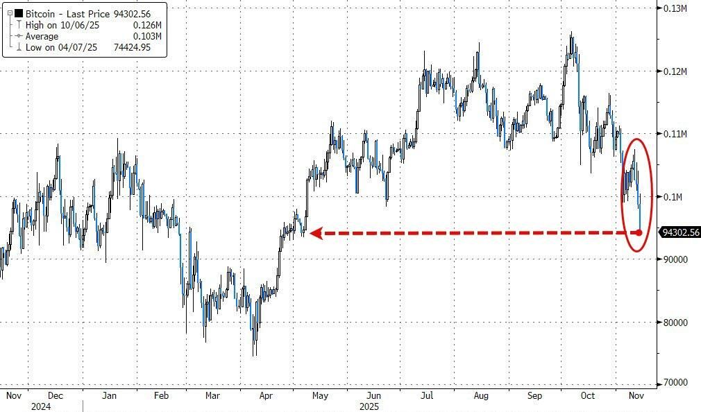 Vàng và cổ phiếu công nghệ đều có người bắt đáy, chỉ riêng bitcoin là “không thể phục hồi”. image 4