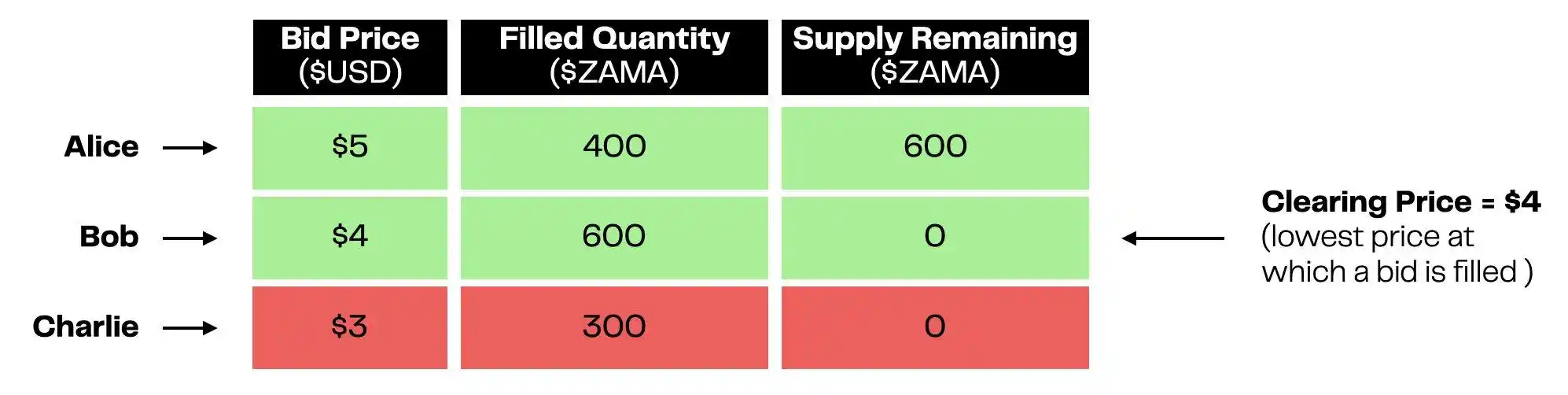 Hiểu về hình thức đấu giá công khai theo kiểu Hà Lan của ZAMA: Làm thế nào để nắm bắt cơ hội tương tác cuối cùng? image 2
